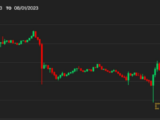 Bitcoin Rebounds to $29.2K, Recovering From DeFi Fears; CRV Jumps 5%, XRP Rises