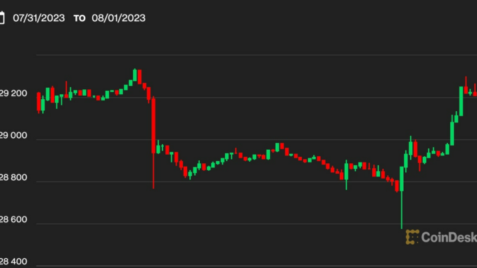 Bitcoin Rebounds to $29.2K, Recovering From DeFi Fears; CRV Jumps 5%, XRP Rises
