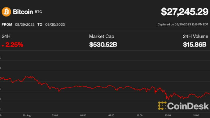 Bitcoin Slips to $27.2K, Cryptos Dip as Investors Digest Grayscale’s Court Win