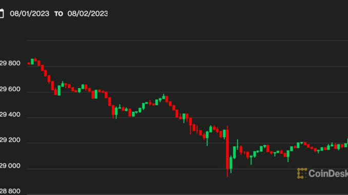 Bitcoin Turns Range-Bound Again Amid an Absence of Fresh Capital; Altcoins Dip Further Into Red