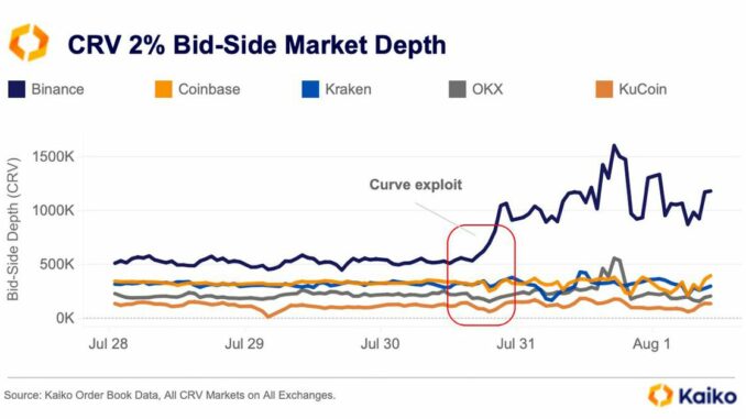 Curve Finance's CRV Gets Plunge Protection on Binance