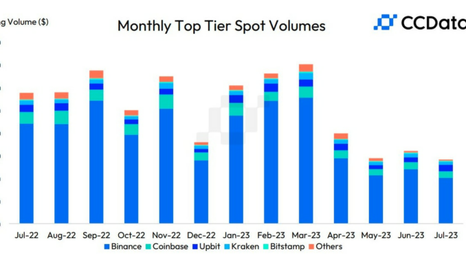 South Korean Exchange Upbit Surpasses Coinbase, OKX in July Trading Volume to Take No. 2 Spot for First Time