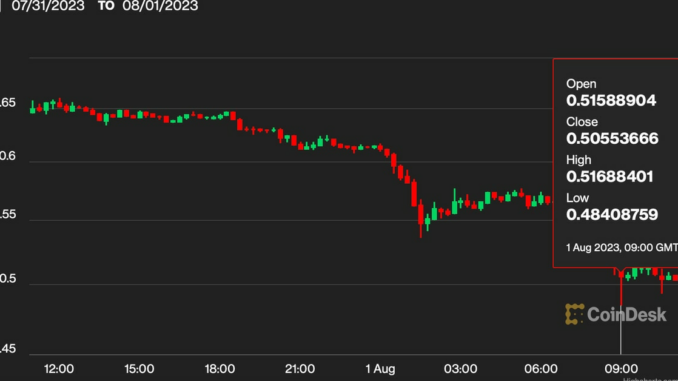 Traders Pile Into CRV Shorts Amid Concerns Over Curve Founder's Collateralized Borrowing