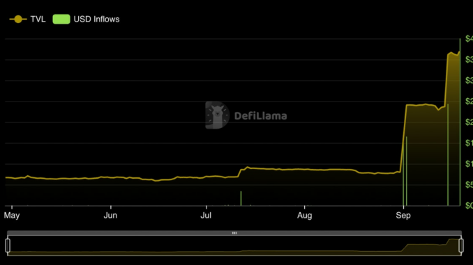 Binance Staked Ether Experiences $573M in Inflows This Month