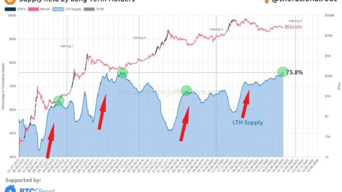 Supply held by Long-Term Holders