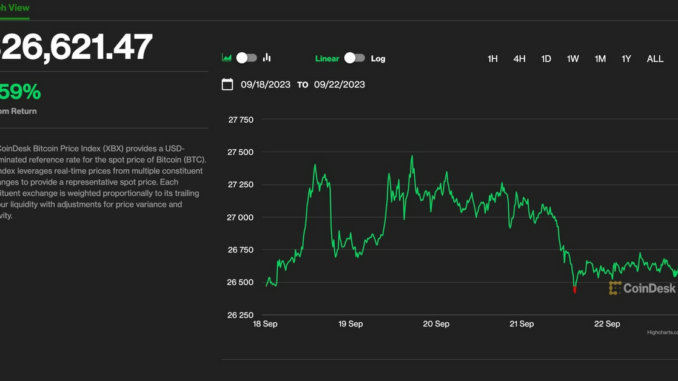 Bitcoin Holding Above $26K Is ‘Remarkable’ as Equities Take a Hit. What’s Next for BTC’s Price?