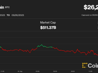 Bitcoin Price (BTC) Barely Holds $26K as Interest Rate Surge Continues