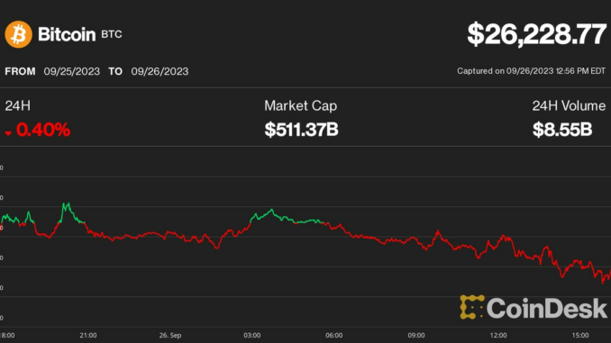 Bitcoin Price (BTC) Barely Holds $26K as Interest Rate Surge Continues
