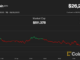 Bitcoin Price (BTC) Barely Holds $26K as Interest Rate Surge Continues