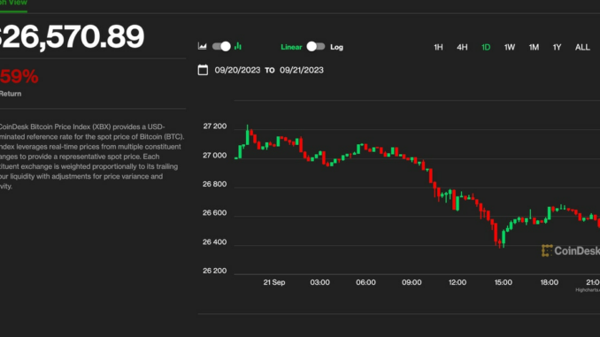 Bitcoin Slides to $26.5K Amid Surging U.S. Dollar; Record-High Rates Are ‘Nightmare’ for Crypto Firms