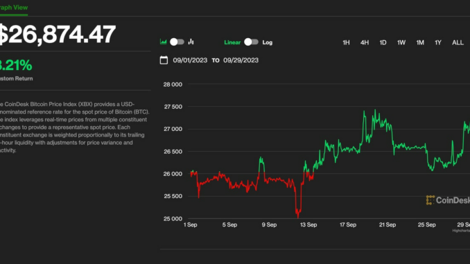 Bitcoin’s Slips Below $27K, But What Might Government Shutdown Mean for Prices
