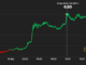 Chainlink’s LINK Soars, Outperforming Other Crypto Majors