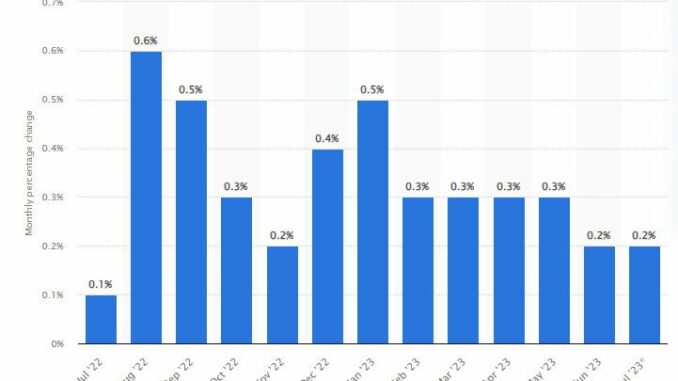 Changes in Core PCE. Source: Statista 