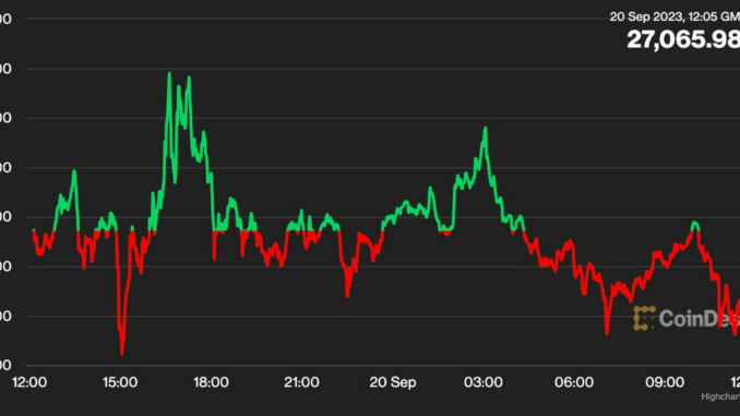 First Mover Americas: Bitcoin Hovers Around $27K Ahead of Fed Decision
