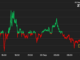 First Mover Americas: Bitcoin Hovers Around $27K Ahead of Fed Decision