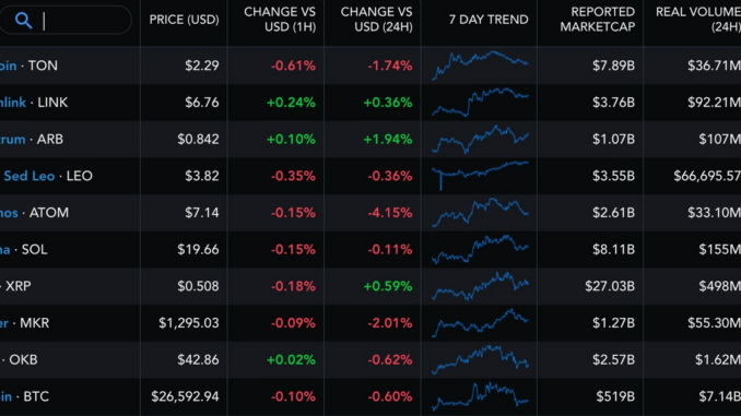 First Mover Americas: Bitcoin Vapid; Toncoin Leads Weekly Gains