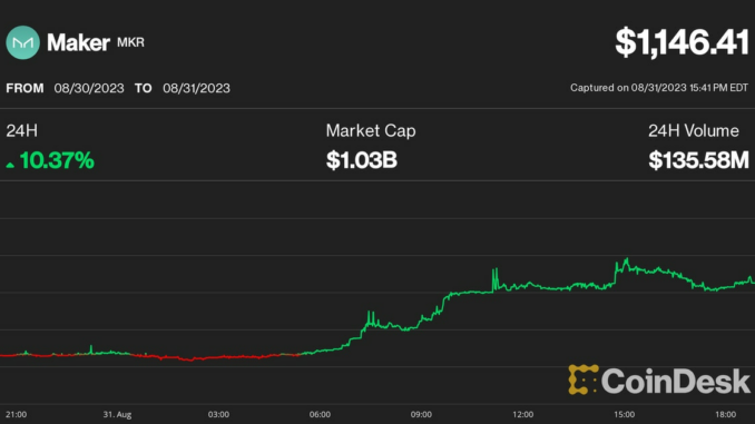 MakerDAO’s MKR Token Jumps 10%, Defying Crypto Market Slump