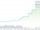 TRYB Stablecoin Backed by Turkish Lira From BiLira Ranks Second to Tether's EURt in Non-Dollar-Backed Tokens