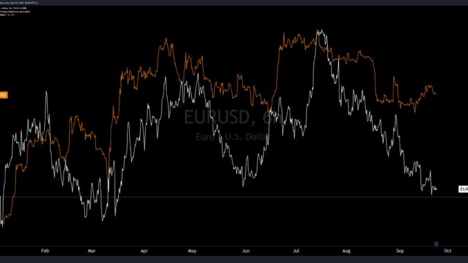 Bitcoin EURUSD