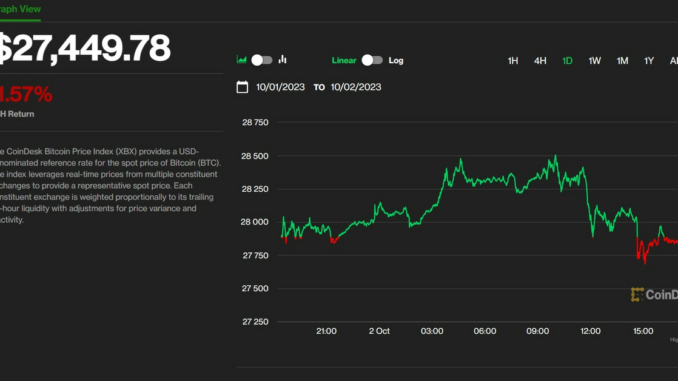 BTC Gives up Gains as 10-Year Yield Spikes; Ether Futures ETFs Fizzle on Lukewarm Investor Interest