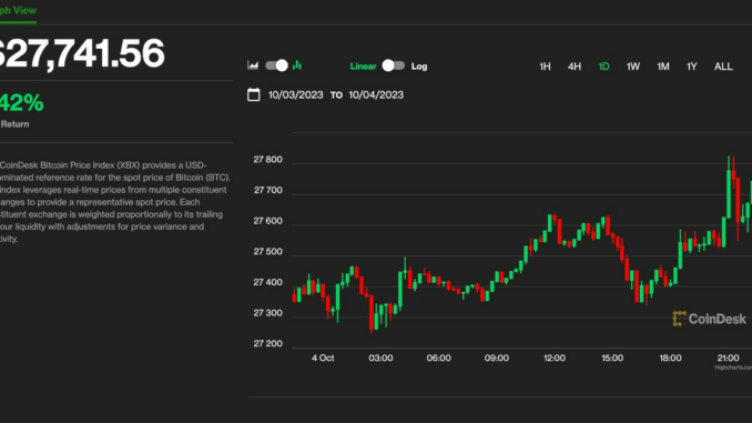 Bitcoin Edges Higher to $27.7K; AVAX, XRP Jump as Crypto Market Settles