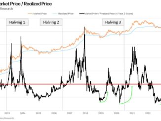 Bitcoin ratio of market price to realized price