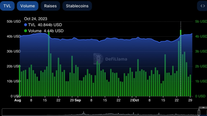 DeFi Market Recovers From 30-Month Low as Volume Hits Highest Point Since March