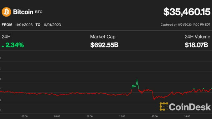 Bitcoin Retakes $35K After FOMC as Solana's SOL Leads Sharp Altcoin Rally