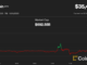 Bitcoin Retakes $35K After FOMC as Solana's SOL Leads Sharp Altcoin Rally