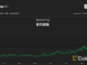 Solana Surges to 14-Month High; Sell Pressure Lingers as FTX Unstakes $67M Tokens