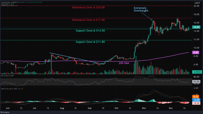 As Chainlink (LINK) Again Runs Into Wall Near $17, Bitcoin Minetrix Presale Wins Over Investors With Over $5.8 Million Committed So Far