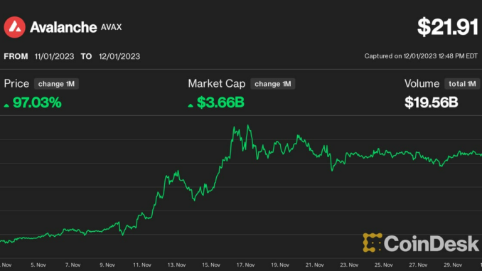 CoinDesk Market Index Sectors' performance over the past month