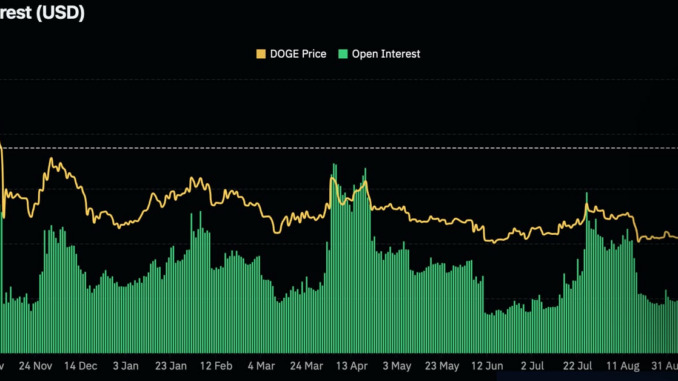 DOGE/BTC ratio and BTC's price