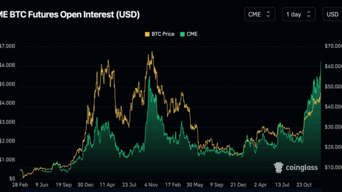 CME bitcoin futures open interest in BTC terms (K33 Research)