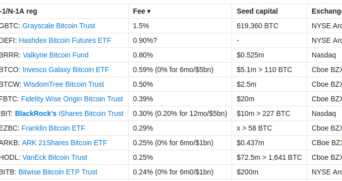Bitcoin ETF fee war 