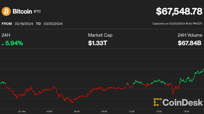 Biggest gainers in the CoinDesk 20 Index on March 20 (CoinDesk)