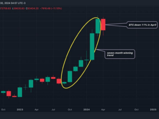 The dominance rate looks north, having broken out of a sideways consolidation. (TradingView/CoinDesk)