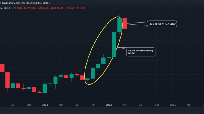 The dominance rate looks north, having broken out of a sideways consolidation. (TradingView/CoinDesk)