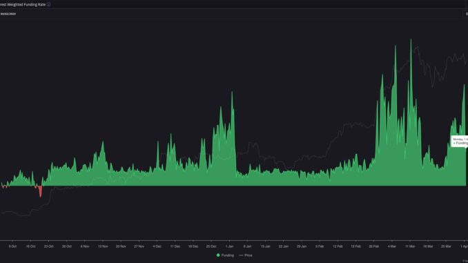 Bitcoin Open Interest (OI) Weighted Funding Rate