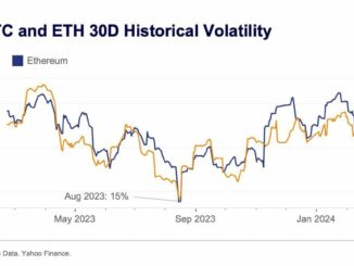 The spread between BTC and ETH's 30-day historical volatility indices widened to nearly 10 percentage points late last week. (Kaiko)