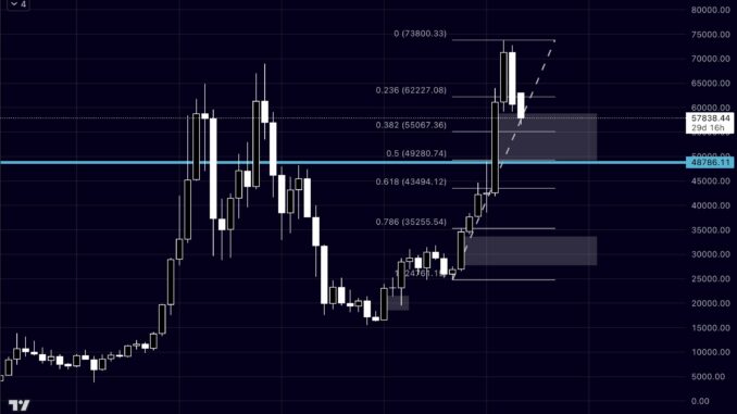 Bitcoin price analysis