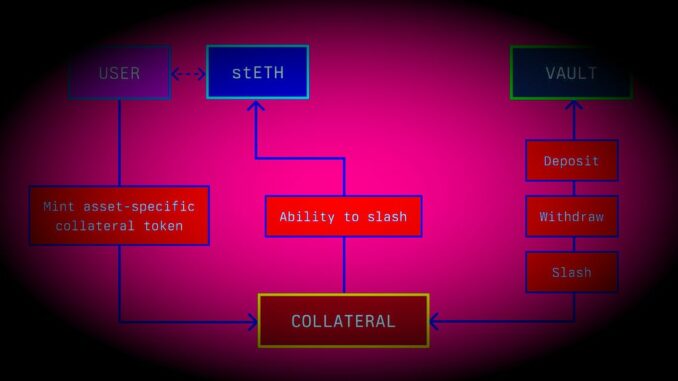 A screenshot from internal Symbiotic documents obtained by CoinDesk captioned, "A collateral example using an ERC20 token. Collateral creation will be abstracted for users when depositing into a vault."