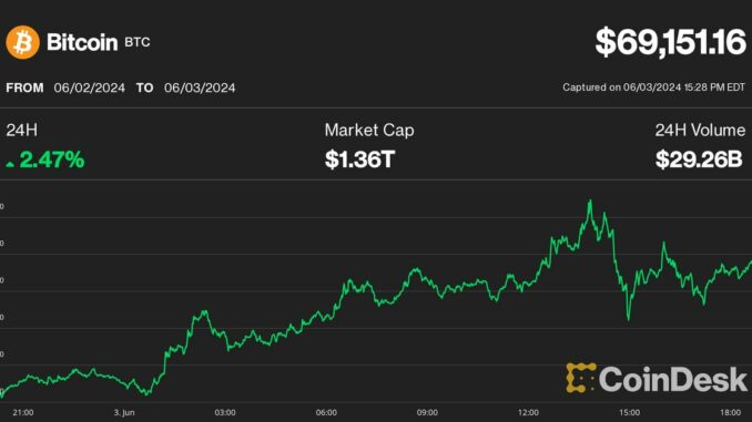 New BTC and ETH accumulation addresses rising over the past month (Bitfinex via CryptoQuant)