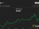 New BTC and ETH accumulation addresses rising over the past month (Bitfinex via CryptoQuant)