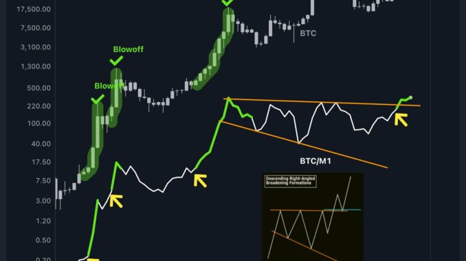 Bitcoin breakout M1 money supply