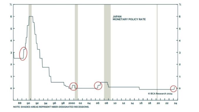 Rate hikes by the Japanese central bank typically precede recessions