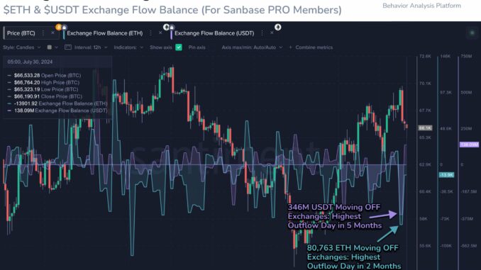 Ethereum & Tether Exchange Flow Balance