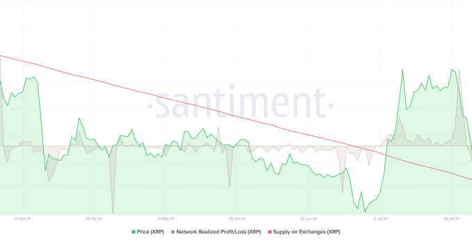 Will XRP Price Fall? Traders Book $8.25M in Profit