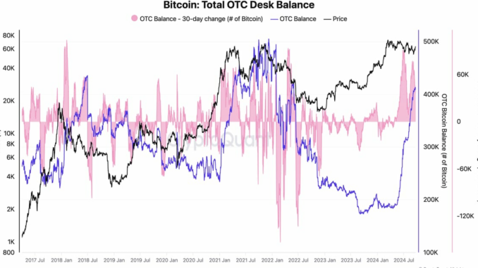 Bitcoin: Total OTC Desk Balance (CryptoQuant)