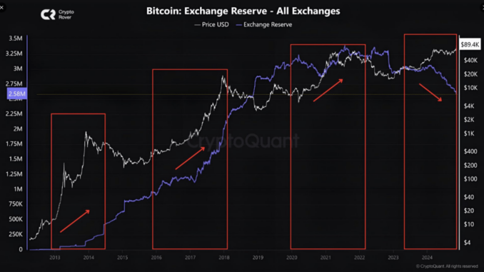 Analyst Predicts $200k Bitcoin On Incoming 'Supply Shock'